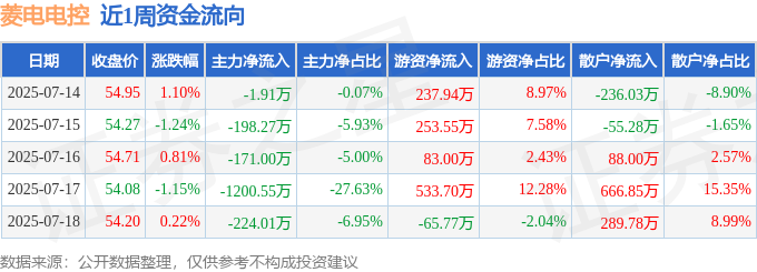 本周盘点（7.14-7.18）：菱电电控周跌0.28%，主力资金合计净流出1795.74万元