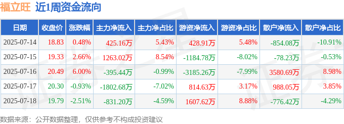 本周盘点（7.14-7.18）：福立旺周涨5.60%，主力资金合计净流出1341.13万元