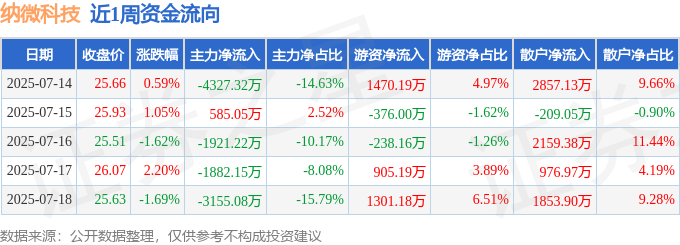 本周盘点（7.14-7.18）：纳微科技周涨0.47%，主力资金合计净流出1.07亿元