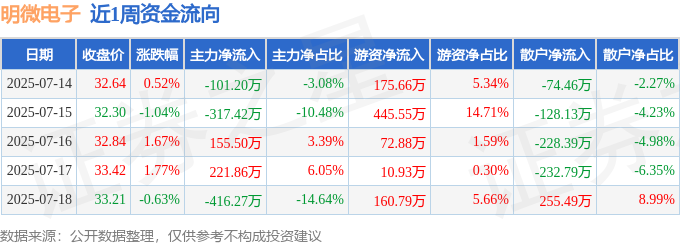 本周盘点（7.14-7.18）：明微电子周涨2.28%，主力资金合计净流出457.53万元