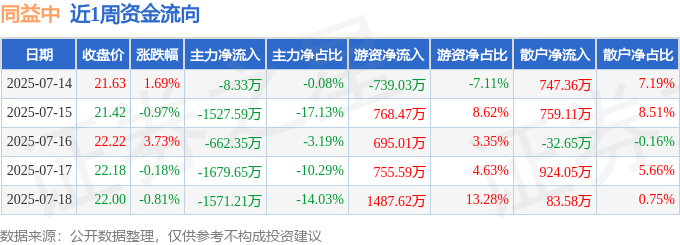 本周盘点（7.14-7.18）：同益中周涨3.43%，主力资金合计净流出5449.12万元