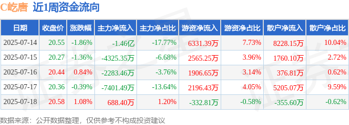 本周盘点（7.14-7.18）：屹唐股份周跌1.72%，主力资金合计净流出2.79亿元