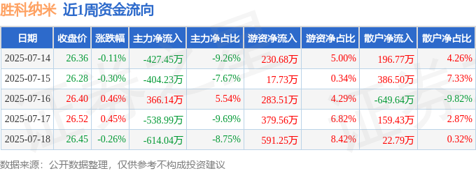 本周盘点（7.14-7.18）：胜科纳米周涨0.23%，主力资金合计净流出1618.57万元