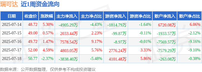 本周盘点（7.14-7.18）：瑞可达周涨9.73%，主力资金合计净流入5671.33万元