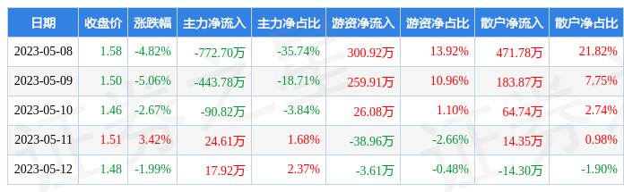 本周盘点58512st星源周跌1084主力资金合计净流出126477万元