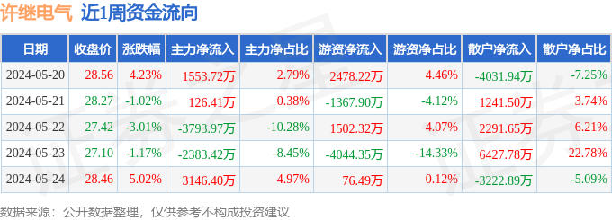 本周盤點（520-524）：許繼電氣周漲387%主力資金合計凈流出135087萬元(圖1)