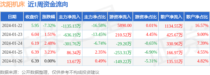天博本周盘点（122-126）：沈阳机床周跌047%主力资金合计净流出197308万元(图1)