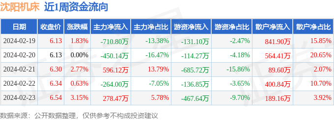 本周盘点（219-223）：沈阳机床周涨864%主力资金合计净流出55035万元天博(图1)