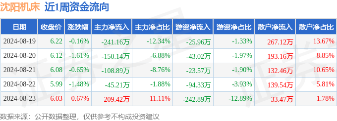 本周盘点（819-823）：沈阳机床周跌321%主力资金天博合计净流出33597万元