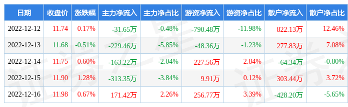 本周盘点12121216华金资本周涨222主力资金合计净流出56626万元