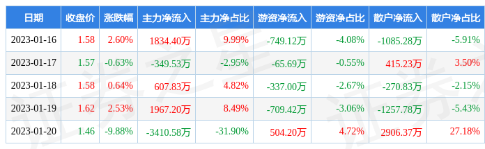 本周盘点116120中天金融周跌519主力资金合计净流入64932万元