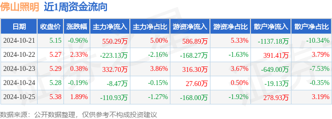 本周盘点（1021-1025）：佛山照明