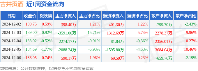 本周盘点（12.2-12.6）：古井贡酒周跌1.89%，主力资金合计净流出6964.90万元