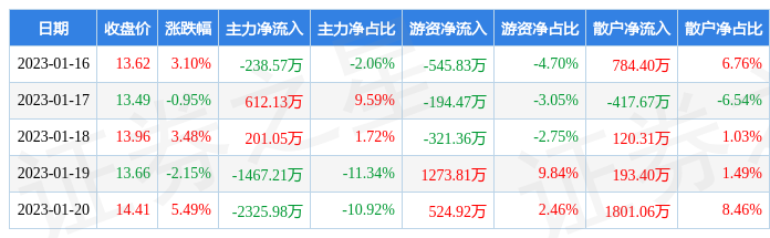 本周盘点116120盛达资源周涨908主力资金合计净流出321858万元