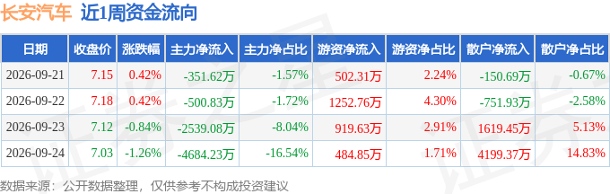 本周盘点（9.21-9.24）：长安汽车周跌1.26%，主力资金合计净流出8075.76万元