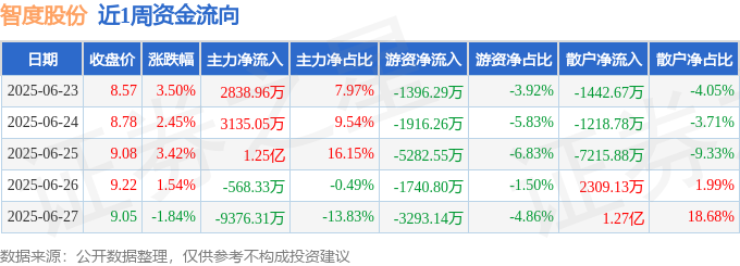 智度是大牛股票吗_智度股票今天最新消息 智度是大牛股票吗_智度股票本日
最新消息（智度股票今天最新消息） 神马词汇