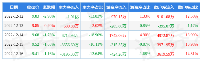 本周盘点12121216美锦能源周跌711主力资金合计净流出230亿元