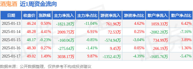 本周盘点（1.13-1.17）：酒鬼酒周涨6.54%，主力资金合计净流入2790.94万元