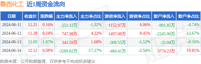 11-6.14):鲁西化工周跌0.90%,主力资金合计净流出2451.36万元