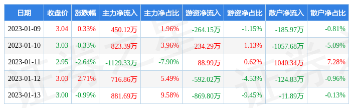 本周盘点19113富通信息周跌099主力资金合计净流入174273万元