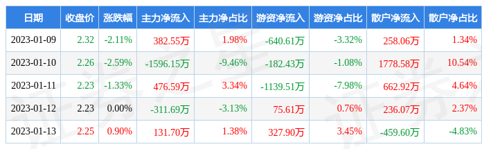 本周盘点19113中南建设周跌506主力资金合计净流出91700万元