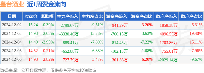 本周盘点（12.2-12.6）：皇台酒业周跌2.42%，主力资金合计净流出6944.58万元