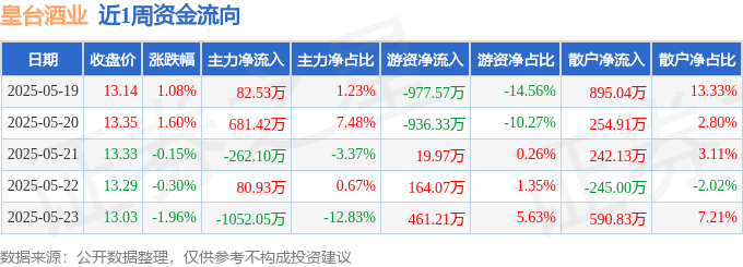 本周盘点（5.19-5.23）：皇台酒业周涨0.23%，主力资金合计净流出469.26万元-第1张图片-便民百事通网