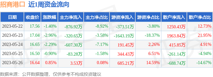 本周盘点522526招商港口周跌657主力资金合计净流出188462万元