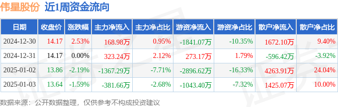 南宫NG28本周盘点（1230-13）：伟星股份周跌130%主力资金合计净流出1(图1)