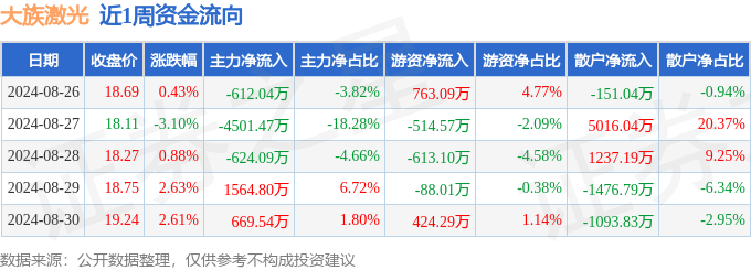 本周盘点（826830）：大族激光周涨339%主力资金合计净流出350326万元(图1)