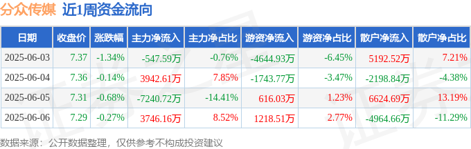 本周盘货（63-66）：分众传媒周跌241%主力资金合计净流