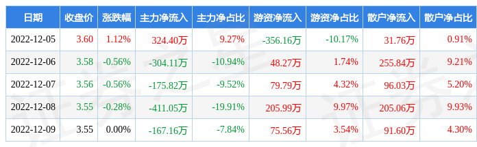 本周盘点125129景兴纸业周跌028主力资金合计净流出73374万元