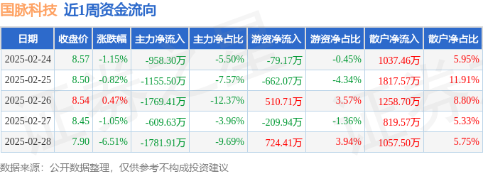本周盘点（224-228）：国脉科技周跌888%主力资金合计净流出627476万元