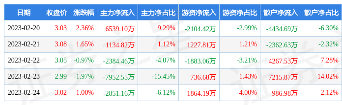 本周盘点(2.20-2.24):二三四五周涨2.03%,主力资金合计净流出5514.26万元_股票频道_证券之星