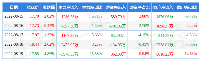 本周盘点(815-819):福晶科技周涨115%主力资金合计净流出144932万元(图1)