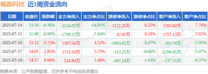 不朽情缘app|蜜桃95|本周盘点(714-718):福晶科