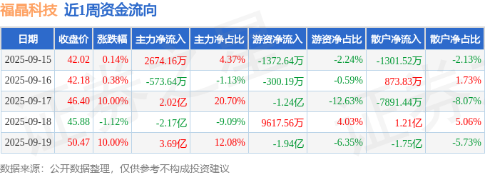 不朽情缘官方本周盘点（915-919）：福晶科技周涨2028