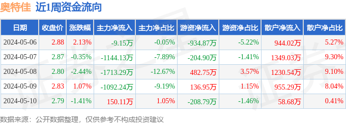 6-5.10):奥特佳周跌1.06%,主力资金合计净流出3808.70万元