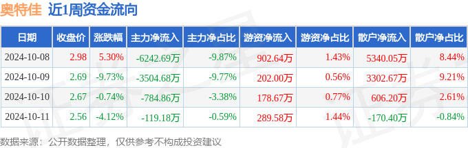 8-10.11):奥特佳周跌9.54%,主力资金合计净流出1.07亿元