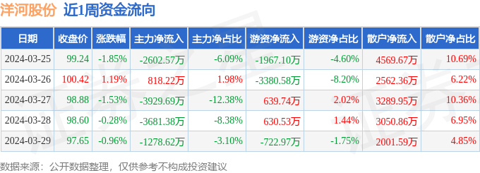 本周盘点325329洋河股份周跌342主力资金合计净流出107亿元