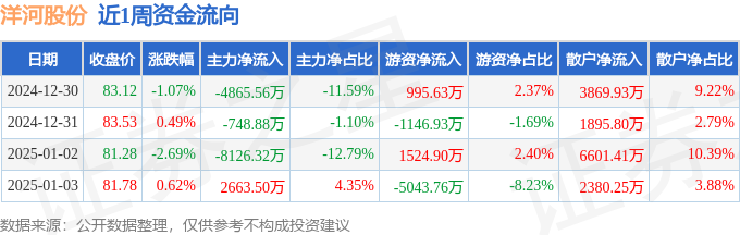 本周盘点（12.30-1.3）：洋河股份周跌2.67%，主力资金合计净流出1.11亿元