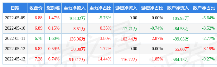 麻将胡了2技巧本周盘点（59-513）：康力电梯周涨737%主力资金合计净流入9