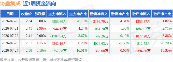 本周盘点(720-724):协鑫集成周涨171%主力资金合计净流出761015万元(图1)