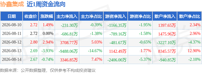 本周盘点(810-814):协鑫集成周跌037%主力资金合计净流出335056万元(图1)