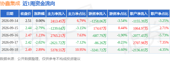 本周盘点(914-918):协鑫集成周跌080%主力资金合计净流入669585万元(图1)