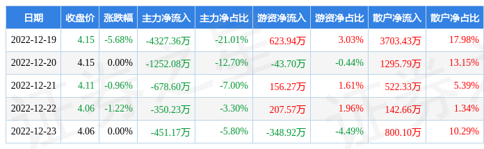 本周盘点12191223顺灏股份周跌773主力资金合计净流出705945万元