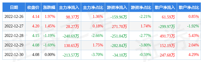 本周盘点12261230顺灏股份周涨049主力资金合计净流出19696万元