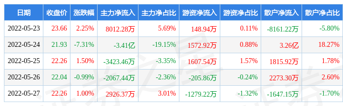 滬深股通持股方面,截止2022年5月27日收盤,以嶺藥業深股通持股