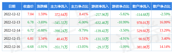 本周盘点12121216利君股份周跌361主力资金合计净流出67446万元