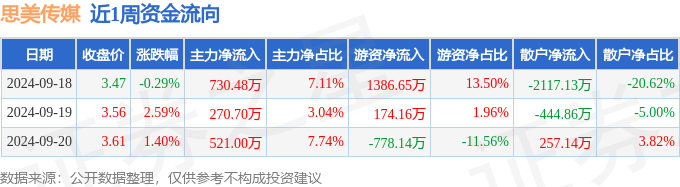 本周盘点（918-920）：思美传媒周涨374%主力资金合计净流入152218星(图1)